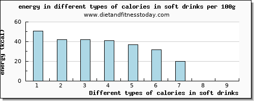 calories in soft drinks energy per 100g